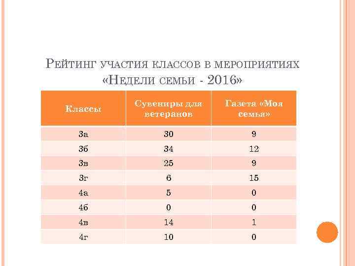 РЕЙТИНГ УЧАСТИЯ КЛАССОВ В МЕРОПРИЯТИЯХ «НЕДЕЛИ СЕМЬИ - 2016» Классы Сувениры для ветеранов Газета