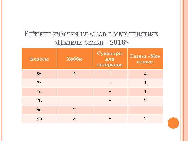 РЕЙТИНГ УЧАСТИЯ КЛАССОВ В МЕРОПРИЯТИЯХ «НЕДЕЛИ СЕМЬИ - 2016» Классы Хобби Сувениры для ветеранов