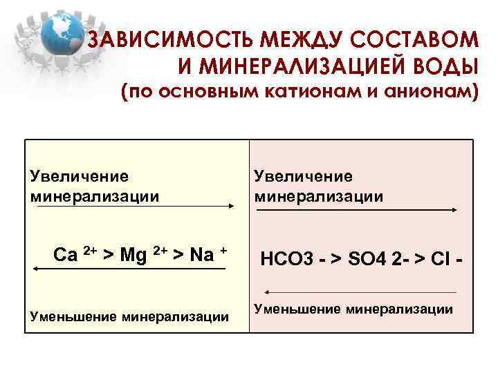 ЗАВИСИМОСТЬ МЕЖДУ СОСТАВОМ И МИНЕРАЛИЗАЦИЕЙ ВОДЫ (по основным катионам и анионам) Увеличение минерализации Ca
