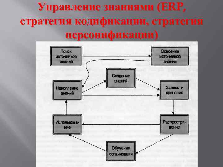 Управление знаниями (ERP, стратегия кодификации, стратегия персонификации) 