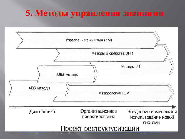 5. Методы управления знаниями 