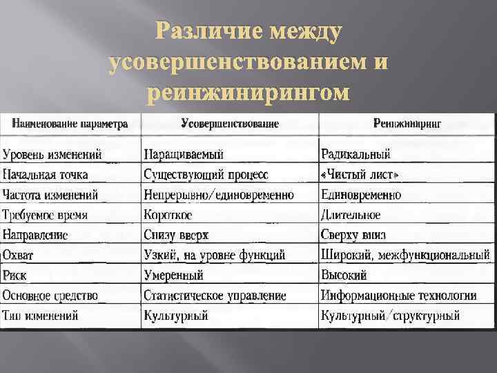 Различие между усовершенствованием и реинжинирингом 