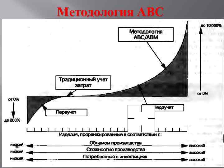Методология АВС 