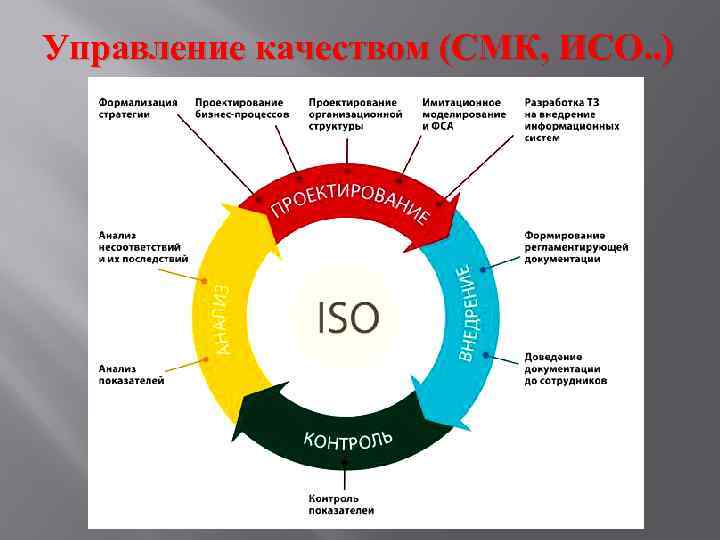 Управление качеством (СМК, ИСО. . ) 