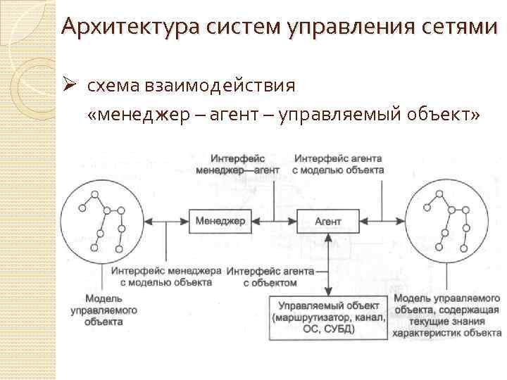 Архитектура систем управления сетями Ø схема взаимодействия «менеджер – агент – управляемый объект» 