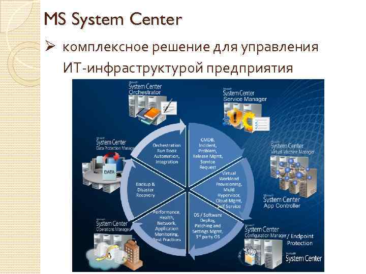 MS System Center Ø комплексное решение для управления ИТ-инфраструктурой предприятия 