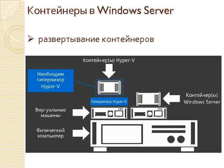 Контейнеры в Windows Server Ø развертывание контейнеров 