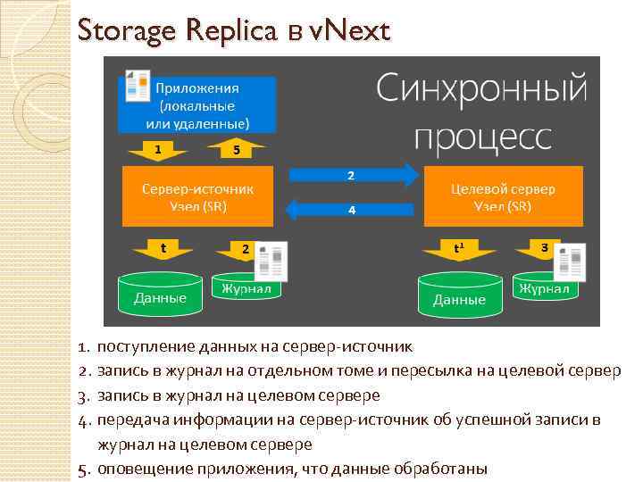 Storage Replica в v. Next 1. поступление данных на сервер-источник 2. запись в журнал