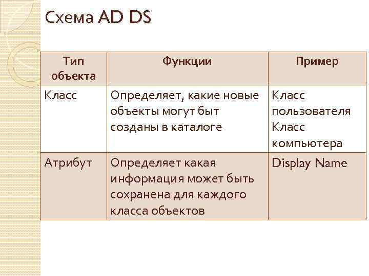 Схема AD DS Тип объекта Класс Атрибут Функции Пример Определяет, какие новые Класс объекты