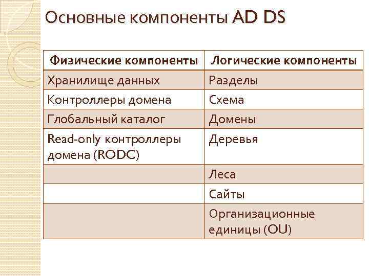 Основные компоненты AD DS Физические компоненты Хранилище данных Контроллеры домена Глобальный каталог Read-only контроллеры