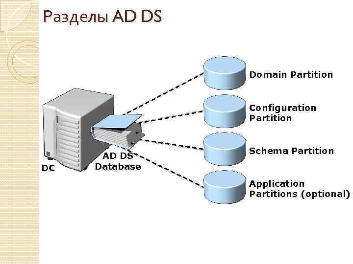 Разделы AD DS Domain Partition Configuration Partition DC AD DS Database Schema Partition Application