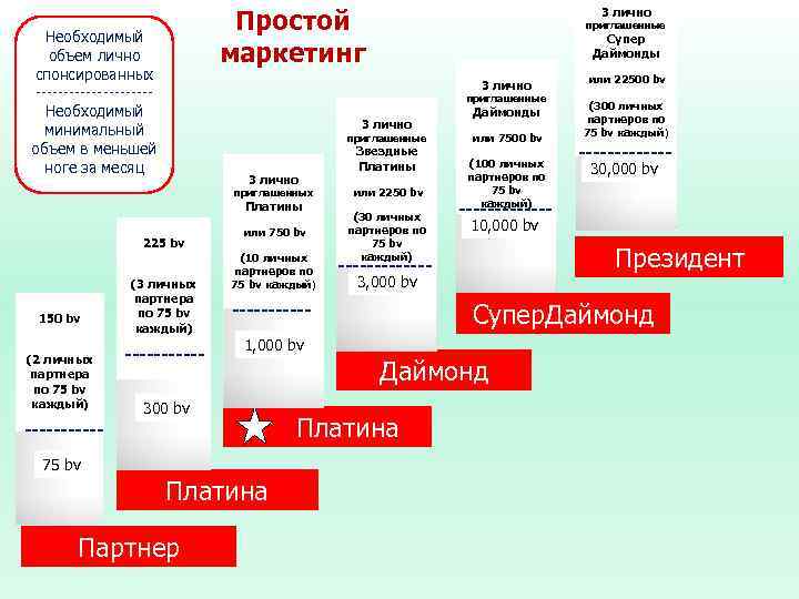 Простой маркетинг Необходимый птшлиоп объем лично спонсированных ----------Необходимый минимальный объем в меньшей ноге за