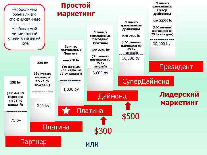 Простой маркетинг Необходимый птшлиоп объем лично спонсированных ----------Необходимый минимальный объем в меньшей ноге 3