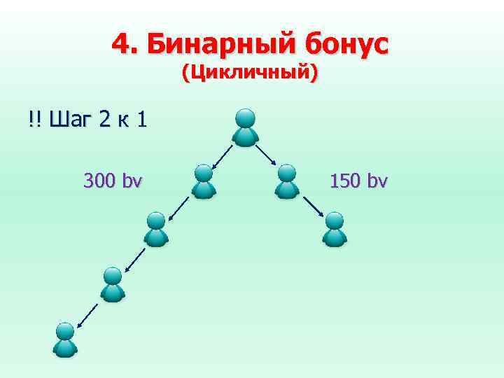 4. Бинарный бонус (Цикличный) !! Шаг 2 к 1 300 bv 150 bv 