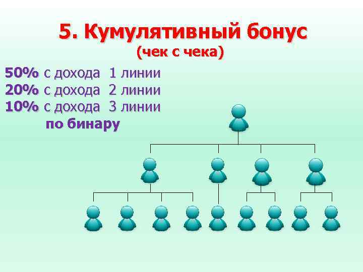 5. Кумулятивный бонус (чек с чека) 50% с дохода 1 линии 20% с дохода