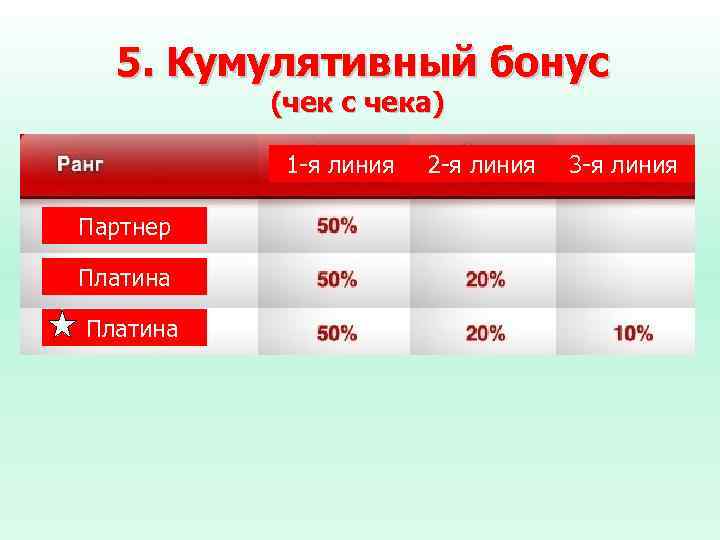 5. Кумулятивный бонус (чек с чека) 1 -я линия Партнер 100 Платина 2 -я