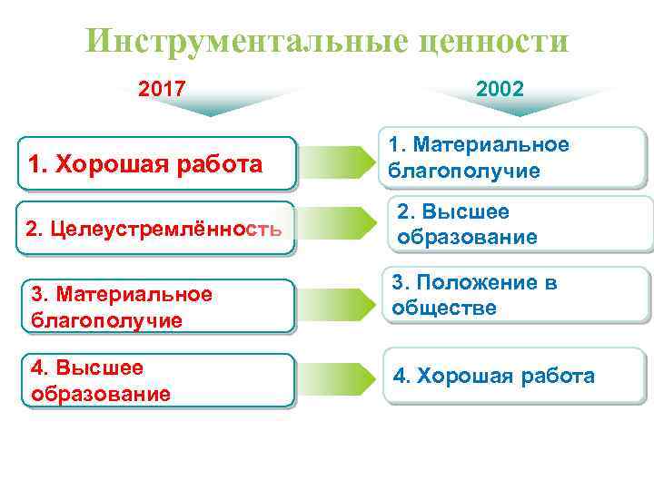 Инструментальные ценности 2017 1. Хорошая работа 2. Целеустремлённость 3. Материальное благополучие 4. Высшее образование