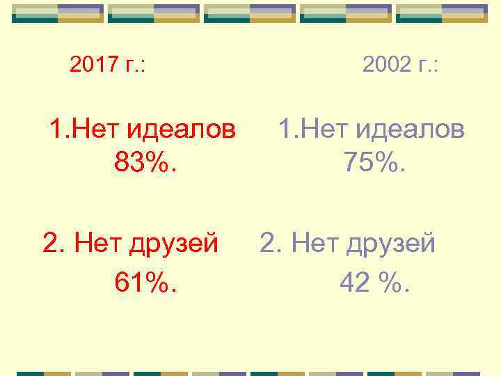 2017 г. : 1. Нет идеалов 83%. 2. Нет друзей 61%. 2002 г. :