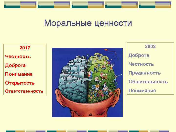 Моральные ценности 2017 2002 Честность Доброта Честность Понимание Преданность Открытость Общительность Ответственность Понимание 