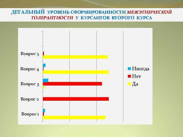 ДЕТАЛЬНЫЙ УРОВЕНЬ СФОРМИРОВАННОСТИ МЕЖЭТНИЧЕСКОЙ ТОЛЕРАНТНОСТИ У КУРСАНТОВ ВТОРОГО КУРСА Вопрос 5 Вопрос 4 Вопрос