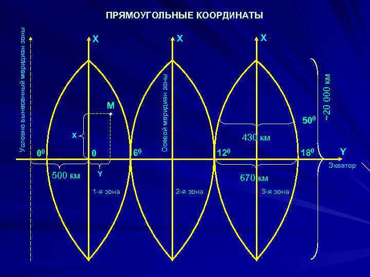 Осевой меридиан. Зоны прямоугольных координат. Плоские прямоугольные координаты. Координаты Гаусса Крюгера.