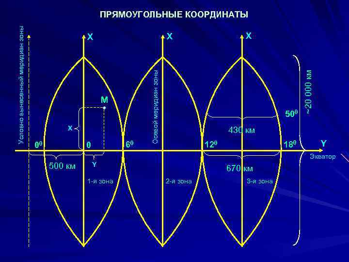 Условный меридиан. Система плоских прямоугольных координат. Прямоугольные координаты. Прямоугольная система координат в геодезии. Осевой Меридиан.