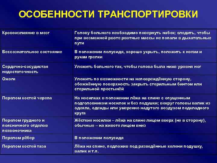 ОСОБЕННОСТИ ТРАНСПОРТИРОВКИ Кровоизлияние в мозг Голову больного необходимо повернуть набок; следить, чтобы при возможной