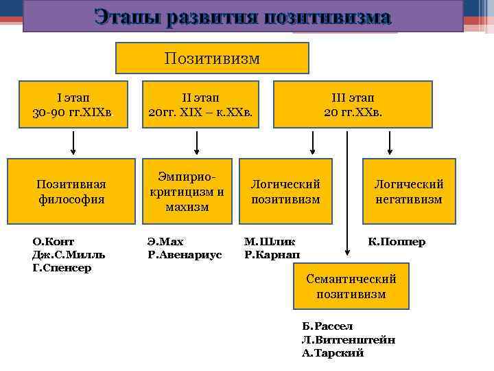 Исторические формы позитивистской философии