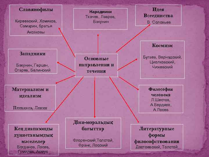 Славянофилы Киреевский, Хомяков, Самарин, братья Аксаковы Народники Ткачев, Лавров, Бакунин Идея Всеединства В. Соловьев