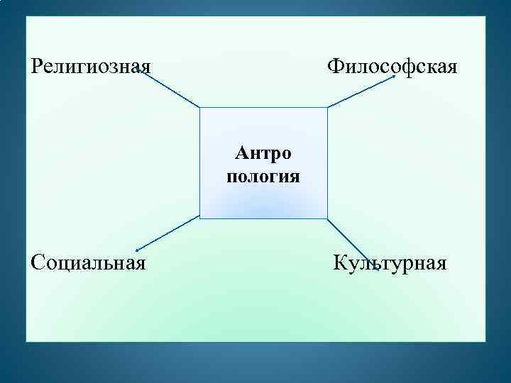 Религиозная Философская Антро пология Социальная Культурная 
