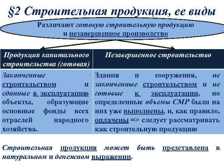 § 2 Cтроительная продукция, ее виды Различают готовую строительную продукцию и незавершенное производство Продукция