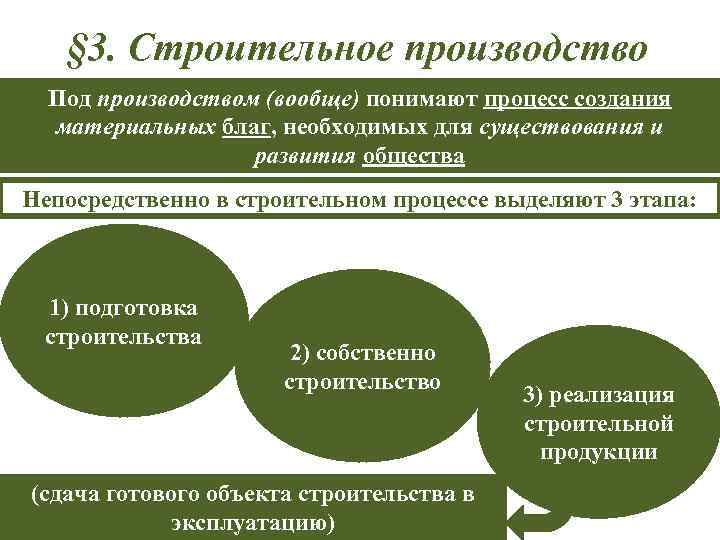 § 3. Строительное производство Под производством (вообще) понимают процесс создания материальных благ, необходимых для