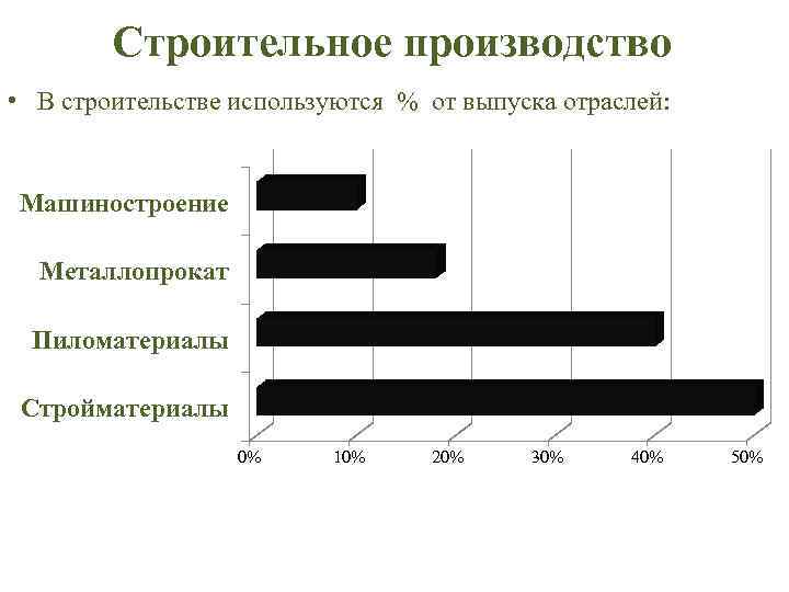 Строительное производство • В строительстве используются % от выпуска отраслей: Машиностроение Металлопрокат Пиломатериалы Стройматериалы