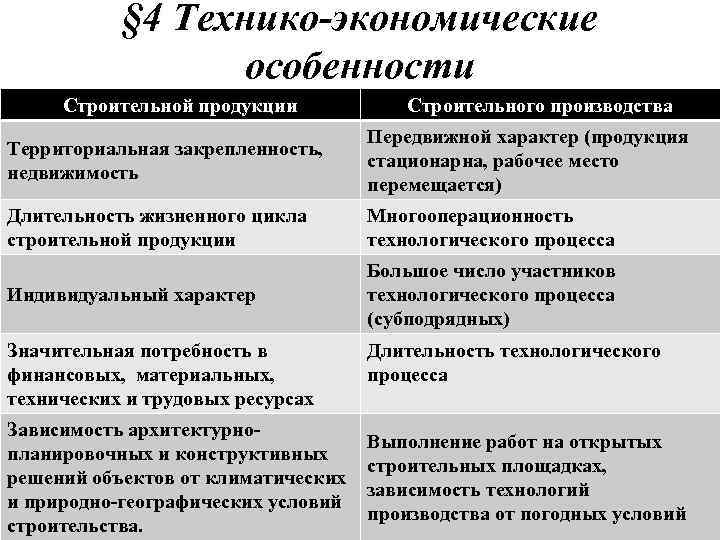 § 4 Технико-экономические особенности Строительной продукции Строительного производства Территориальная закрепленность, недвижимость Передвижной характер (продукция