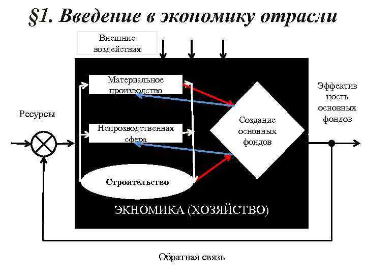 § 1. Введение в экономику отрасли Внешние воздействия Материальное производство Ресурсы Непрозводственная сфера Создание