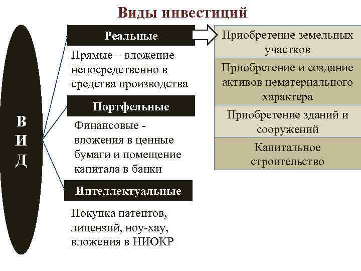 Виды инвестиций Реальные Прямые – вложение непосредственно в средства производства В И Д Портфельные
