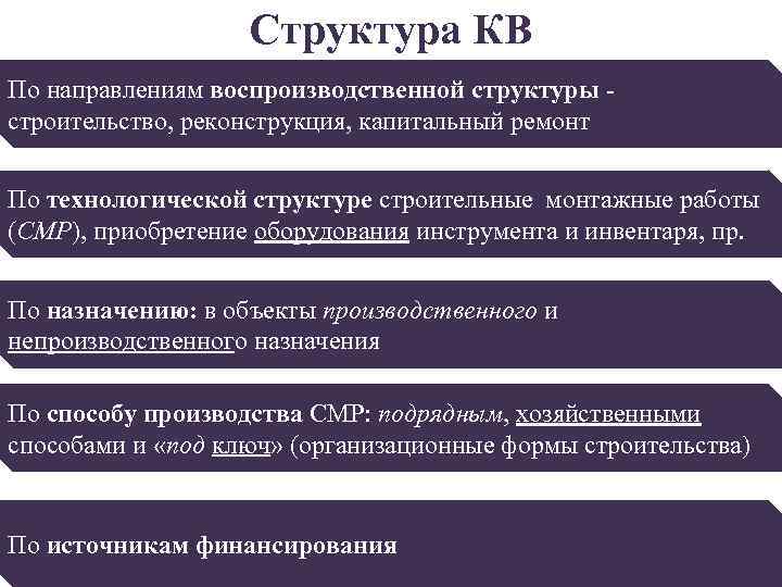 Структура КВ По направлениям воспроизводственной структуры строительство, реконструкция, капитальный ремонт По технологической структуре строительные