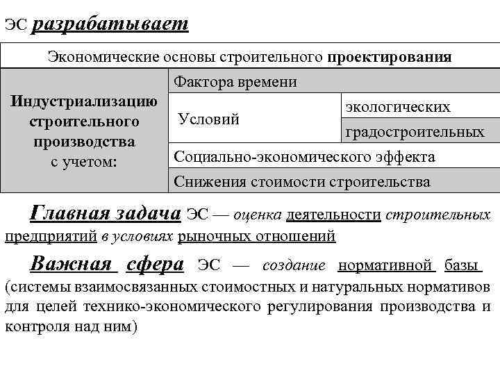 ЭС разрабатывает Экономические основы строительного проектирования Фактора времени Индустриализацию экологических Условий строительного градостроительных производства