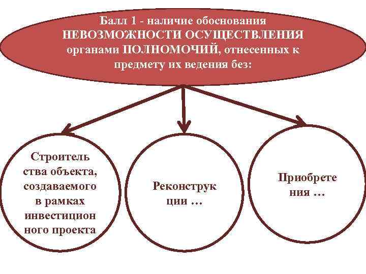 Балл 1 - наличие обоснования НЕВОЗМОЖНОСТИ ОСУЩЕСТВЛЕНИЯ органами ПОЛНОМОЧИЙ, отнесенных к предмету их ведения