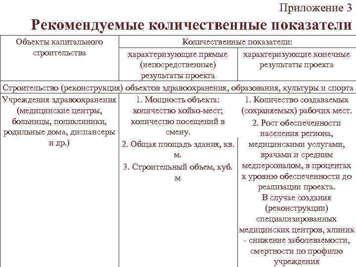 Приложение 3 Рекомендуемые количественные показатели Объекты капитального строительства Количественные показатели: характеризующие прямые характеризующие конечные