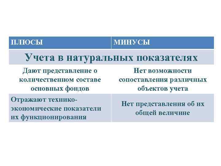 ПЛЮСЫ МИНУСЫ Учета в натуральных показателях Дают представление о количественном составе основных фондов Отражают