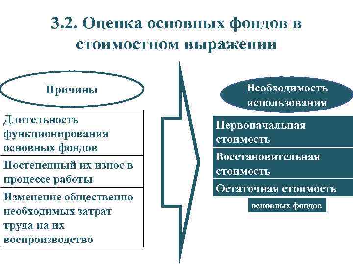 3. 2. Оценка основных фондов в стоимостном выражении Причины Длительность функционирования основных фондов Постепенный