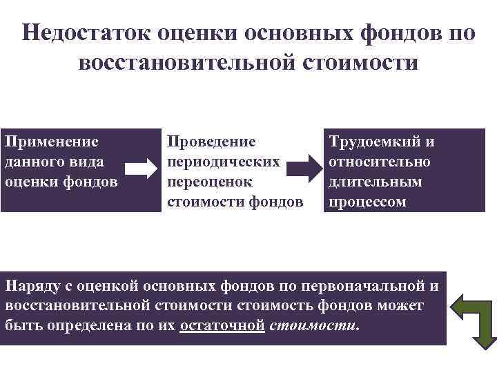 Недостаток оценки основных фондов по восстановительной стоимости Применение данного вида оценки фондов Проведение периодических