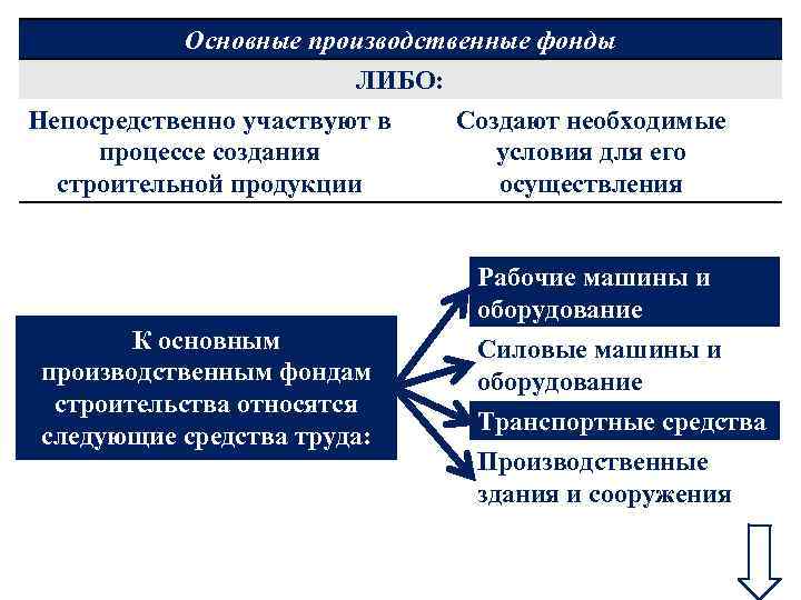 Ресурсы непосредственно задействованные в производстве. Фонды непосредственно участвующие в производственном процессе. Основные производственные фонды участвуют. Основные фонды в строительстве. Основные фонды непосредственно участвующие в процессе производства.