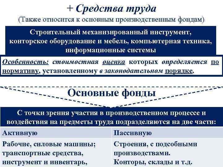 + Средства труда (Также относится к основным производственным фондам) Строительный механизированный инструмент, конторское оборудование