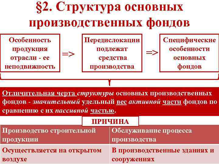 § 2. Структура основных производственных фондов Особенность продукция отрасли - ее неподвижность => Передислокации