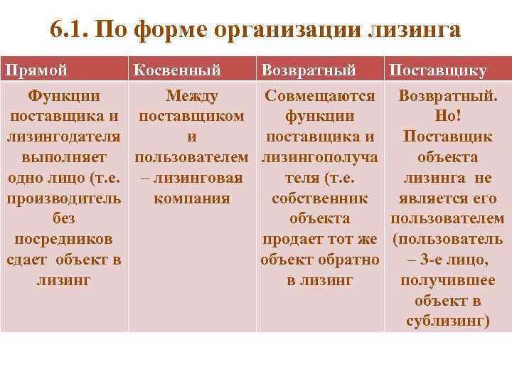 6. 1. По форме организации лизинга Прямой Функции поставщика и лизингодателя выполняет одно лицо