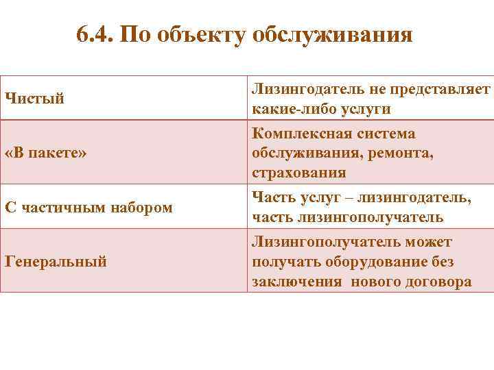 6. 4. По объекту обслуживания Чистый «В пакете» С частичным набором Генеральный Лизингодатель не