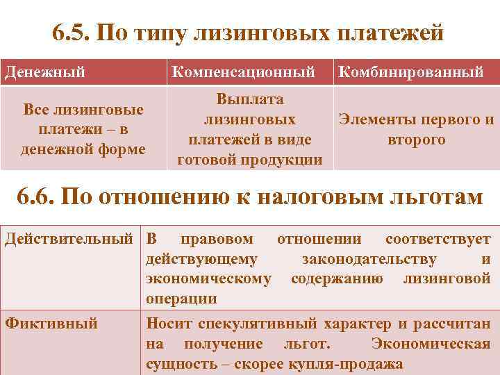 6. 5. По типу лизинговых платежей Денежный Компенсационный Все лизинговые платежи – в денежной