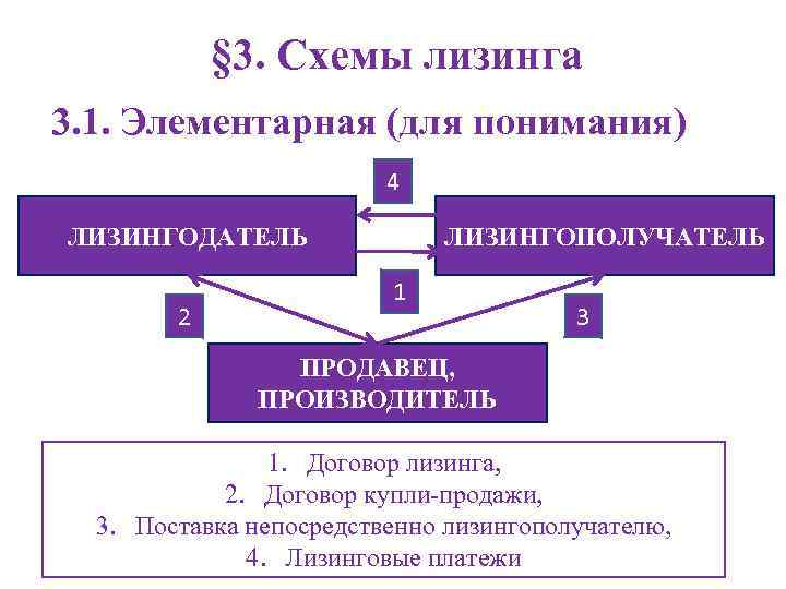 § 3. Схемы лизинга 3. 1. Элементарная (для понимания) 4 ЛИЗИНГОДАТЕЛЬ 2 ЛИЗИНГОПОЛУЧАТЕЛЬ 1
